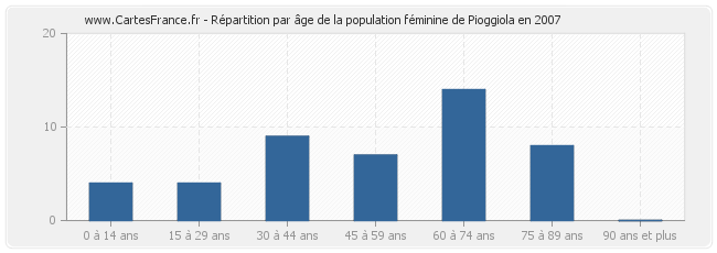 Répartition par âge de la population féminine de Pioggiola en 2007