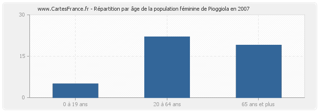 Répartition par âge de la population féminine de Pioggiola en 2007