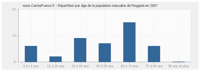 Répartition par âge de la population masculine de Pioggiola en 2007