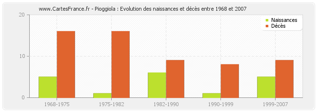Pioggiola : Evolution des naissances et décès entre 1968 et 2007