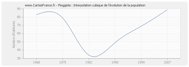 Pioggiola : Interpolation cubique de l'évolution de la population