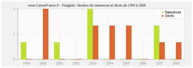 Pioggiola : Nombre de naissances et décès de 1999 à 2008