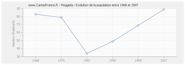 Population Pioggiola