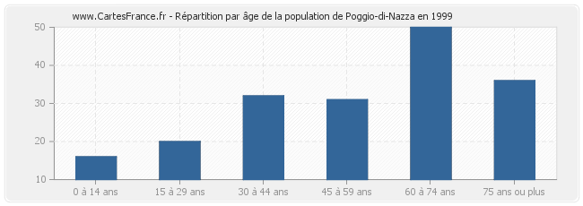 Répartition par âge de la population de Poggio-di-Nazza en 1999
