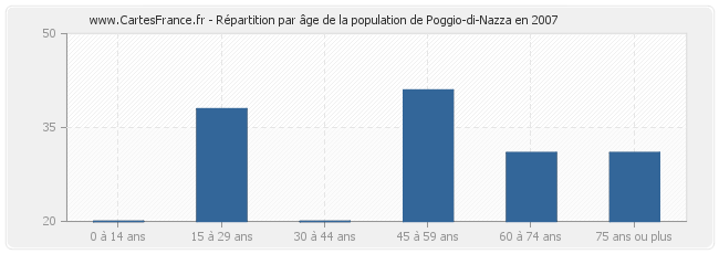 Répartition par âge de la population de Poggio-di-Nazza en 2007