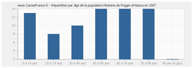 Répartition par âge de la population féminine de Poggio-di-Nazza en 2007
