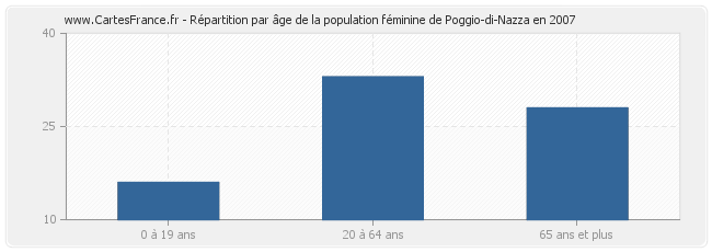 Répartition par âge de la population féminine de Poggio-di-Nazza en 2007