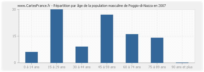 Répartition par âge de la population masculine de Poggio-di-Nazza en 2007