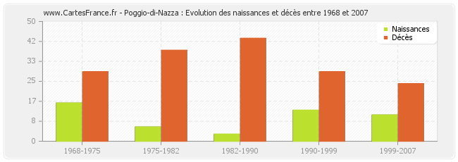 Poggio-di-Nazza : Evolution des naissances et décès entre 1968 et 2007