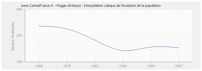 Poggio-di-Nazza : Interpolation cubique de l'évolution de la population