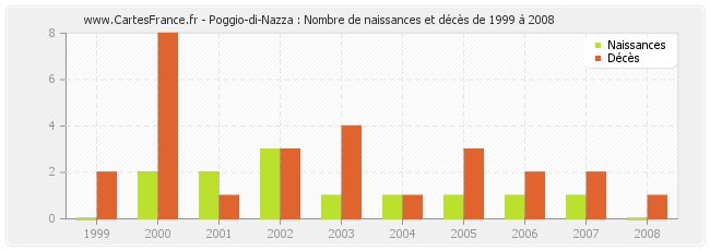 Poggio-di-Nazza : Nombre de naissances et décès de 1999 à 2008
