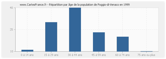 Répartition par âge de la population de Poggio-di-Venaco en 1999