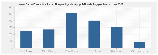 Répartition par âge de la population de Poggio-di-Venaco en 2007