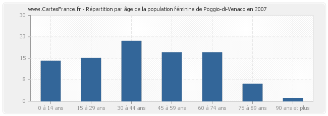 Répartition par âge de la population féminine de Poggio-di-Venaco en 2007