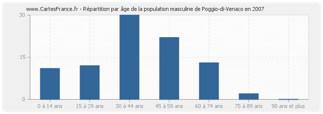 Répartition par âge de la population masculine de Poggio-di-Venaco en 2007