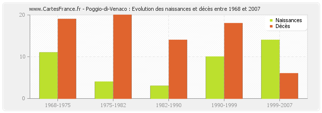 Poggio-di-Venaco : Evolution des naissances et décès entre 1968 et 2007
