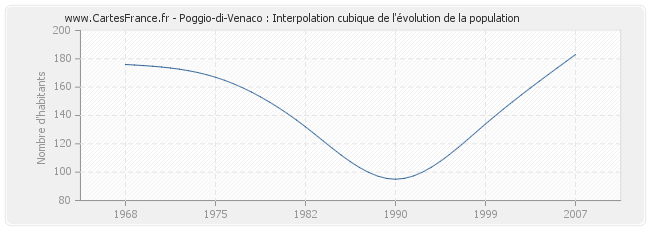 Poggio-di-Venaco : Interpolation cubique de l'évolution de la population