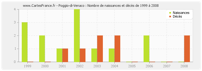 Poggio-di-Venaco : Nombre de naissances et décès de 1999 à 2008