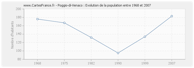 Population Poggio-di-Venaco
