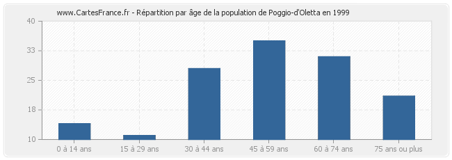 Répartition par âge de la population de Poggio-d'Oletta en 1999