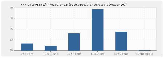 Répartition par âge de la population de Poggio-d'Oletta en 2007