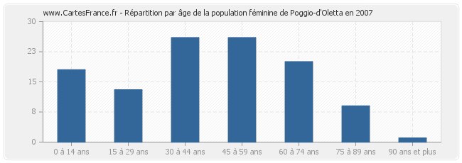 Répartition par âge de la population féminine de Poggio-d'Oletta en 2007
