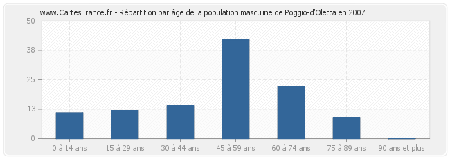 Répartition par âge de la population masculine de Poggio-d'Oletta en 2007