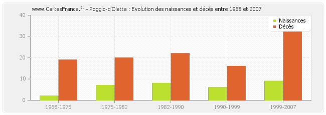 Poggio-d'Oletta : Evolution des naissances et décès entre 1968 et 2007
