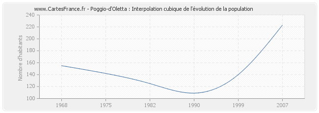 Poggio-d'Oletta : Interpolation cubique de l'évolution de la population