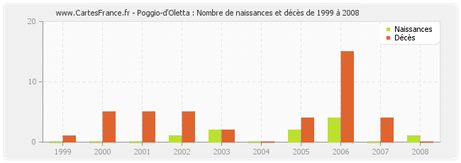 Poggio-d'Oletta : Nombre de naissances et décès de 1999 à 2008