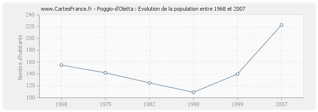 Population Poggio-d'Oletta