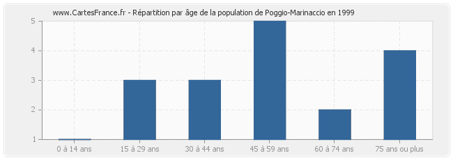 Répartition par âge de la population de Poggio-Marinaccio en 1999