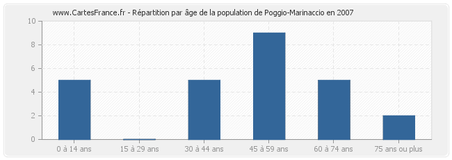 Répartition par âge de la population de Poggio-Marinaccio en 2007