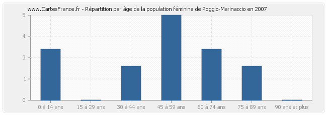 Répartition par âge de la population féminine de Poggio-Marinaccio en 2007