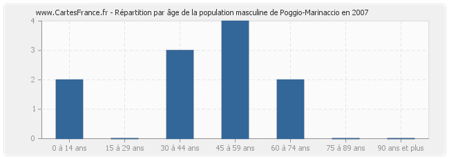 Répartition par âge de la population masculine de Poggio-Marinaccio en 2007