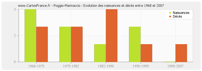 Poggio-Marinaccio : Evolution des naissances et décès entre 1968 et 2007