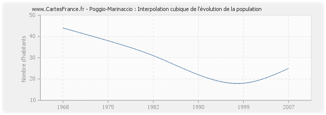 Poggio-Marinaccio : Interpolation cubique de l'évolution de la population