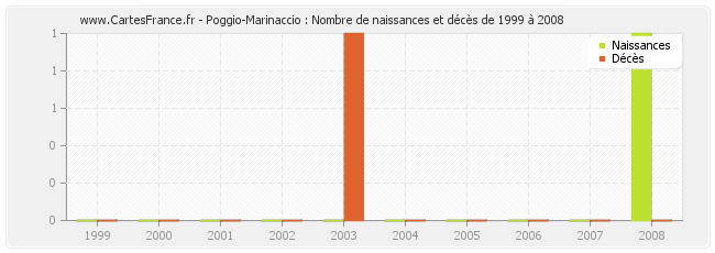 Poggio-Marinaccio : Nombre de naissances et décès de 1999 à 2008
