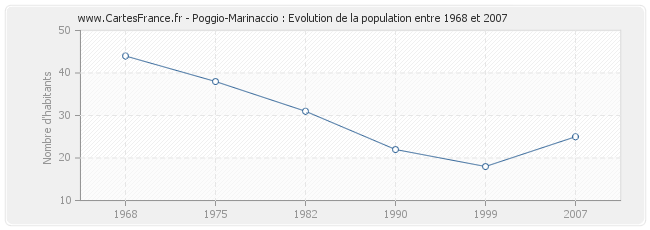 Population Poggio-Marinaccio