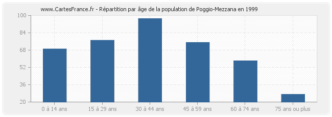 Répartition par âge de la population de Poggio-Mezzana en 1999