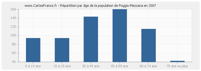 Répartition par âge de la population de Poggio-Mezzana en 2007