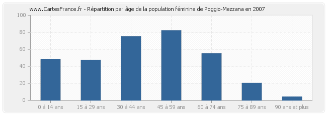 Répartition par âge de la population féminine de Poggio-Mezzana en 2007