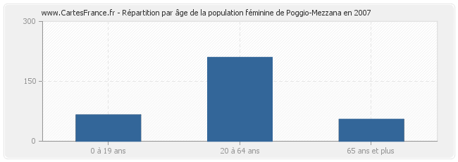Répartition par âge de la population féminine de Poggio-Mezzana en 2007