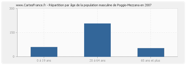 Répartition par âge de la population masculine de Poggio-Mezzana en 2007