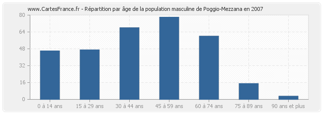 Répartition par âge de la population masculine de Poggio-Mezzana en 2007