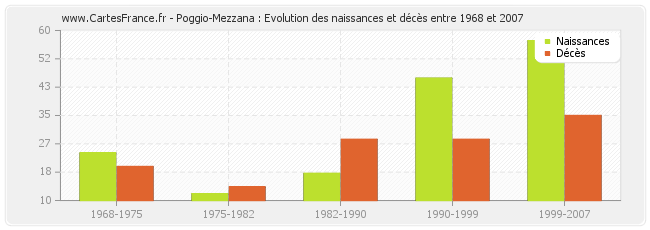 Poggio-Mezzana : Evolution des naissances et décès entre 1968 et 2007