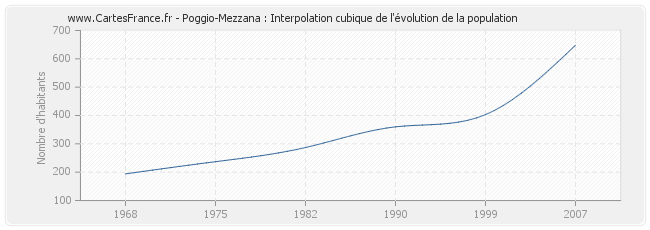 Poggio-Mezzana : Interpolation cubique de l'évolution de la population