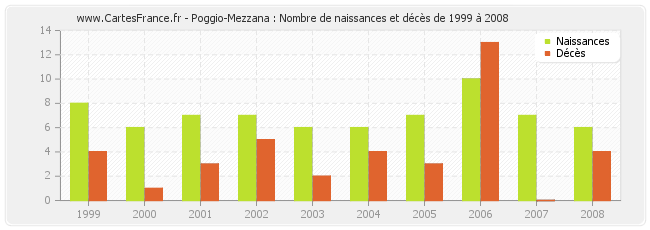 Poggio-Mezzana : Nombre de naissances et décès de 1999 à 2008