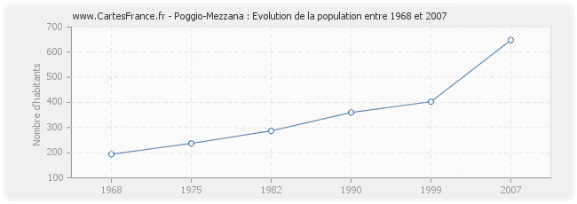 Population Poggio-Mezzana