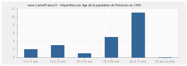 Répartition par âge de la population de Polveroso en 1999